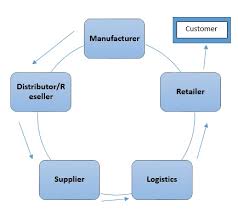 Supply Chain Management In The E Commerce Industry Project