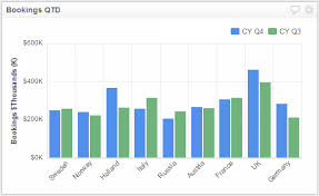 Choosing The Right Visualization For Your Dashboard