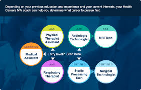 Mcminnville high school's career pathway program provides students a. Allied Health Careers