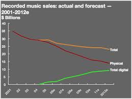 Study Blames Sliding Music Sales On Music Industry Not Fans