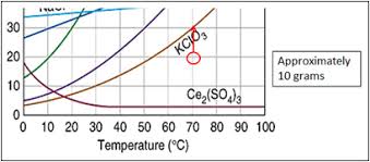 Types Of Solutions Saturated Supersaturated Or