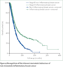 These ages are about 5 years younger than the average ages at diagnosis for other forms of breast cancer. Figure 4 From Inflammatory Breast Cancer Unique Biological And Therapeutic Considerations Semantic Scholar