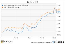 3 Things To Watch In The Stock Market This Week The Motley