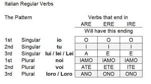 Italian Verb Conjugation Chart Google Search Italian Verbs Italian Language Learning Italian Words