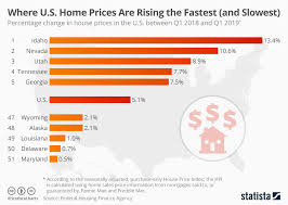 Chart Where Home Prices Are Rising Fastest And Slowest