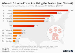 chart where home prices are rising fastest and slowest