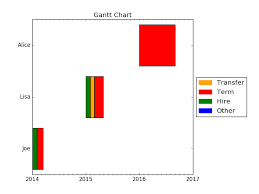 python create gantt chart with hlines stack overflow