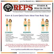 Know Learn Quick Facts About Your Body Type Reps Fitness Health Centre Weeducatefitness Weight Routine Weight Training Workout Training Programs
