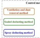 A review of dust control/removal methods in metal mines in ...