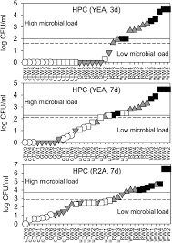 The labels of yoghurt, kefir, kombucha, and other liquid probiotics and fermented beverages are displayed in cfu/ml. Frontiers Water Quality And Total Microbial Load A Double Threshold Identification Procedure Intended For Space Applications Microbiology