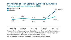 New Study Shows More Teens Are Experimenting With Hgh