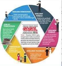 Cara semak status permohonan dan rayuan br1m 2018 lulus atau tidak. Penangkini Cara Buat Permohonan Rayuan Br1m 2017
