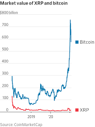 Ripple's xrp is one of several cryptocurrencies booming right nowcredit: Cryptocurrency Startup Ripple S Future Hinges On Sec Case Wsj