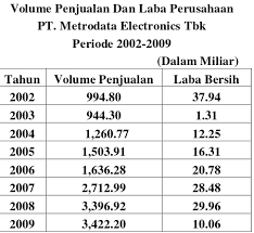 Abdul halim dan bambang supomo Pengaruh Volume Penjualan Dan Biaya Produksi Terhadap Laba Bersih Pada Pt Metrodata Electronics Tbk