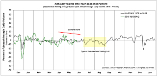 A Closer Look At Seasonal Volume Patterns