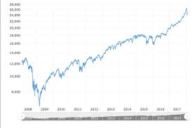 the dow jones macro chart from 2008 to 2018 steemit