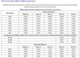 Army Officer Pay Chart 2017 Luxury Us Marines Salary Chart
