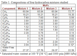 Water Sweet Natural Gas Phase Behavior Campbell Tip Of The