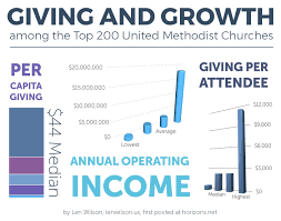 Giving And Growth Among The Top 200 United Methodist