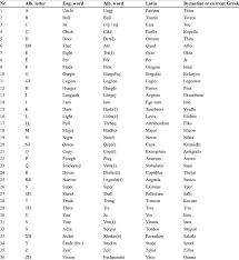 Compared Words For Every Letter Of The Albanian Shqip Alphabet Download Scientific Diagram