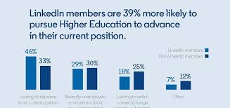 Linkedin Shares New Data On The Rising Interest In Higher Education Among Us Users Infographic In 2020 Higher Education Social Media Infographic Education