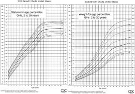 height and weight oncohema key