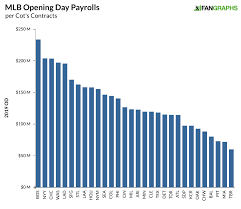 Major League Payrolls Set To Drop Again In 2019 Fangraphs