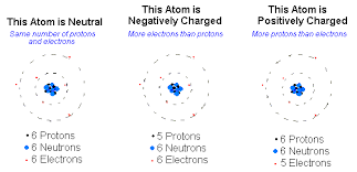 Positively charged ions are called cations; What Is An Ion