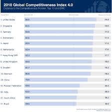 How Do You Measure Competitiveness World Economic Forum World Economic Forum Bric S Japan