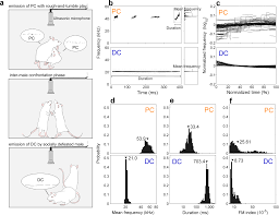 Acoustical Cues For Perception Of Emotional Vocalizations In