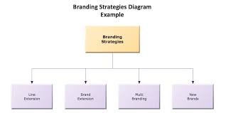 marketing block diagram branding strategies diagram