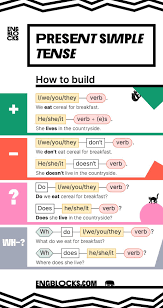 (active) once a week, the car is reason: Present Simple Tense Structure How To Build English Grammar Easy English Grammar Learn English Words