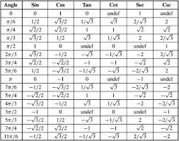 Trig Unit Circle Table Margarethaydon Com