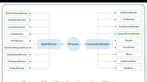 Image result for Java outputstream