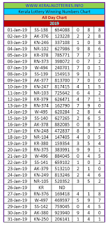 Daily Charts Kerala Lottery Winning Numbers