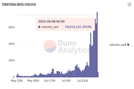 Nft Mania Opensea S Daily Trading Volumes Hit Record High Of 78 Million Cryptopumpnews Cryptocurrency News