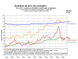 Base de connaissance sur le prix du fioul. Fioul Domestique Les Prix A La Pompe L Evolution Des Tarifs
