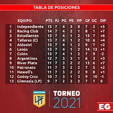 Comprehensive national basketball association news, scores, standings, fantasy games, rumors. Tabla De Posiciones Promedios Tabla Anual Y Proxima Fecha El Grafico