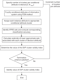 flow chart showing basic steps in proposed mvprsindex method