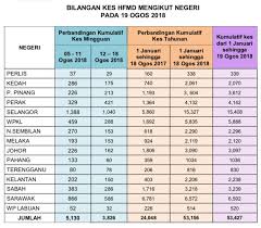 Berikut adalah tarikh cuti persekolahan dan juga cuti perayaan untuk tahun 2017. Kkmalaysia On Twitter Hfmd Statistik Terkini 19 Ogos 2018 Jumlah 53 427 Kes Seluruh Negara Musim Cuti Sekolah Dan Perayaan Ini Elak Membawa Anak Kecil Ke Tempat Awam Khususnya Pasar Besar Atau Pusat