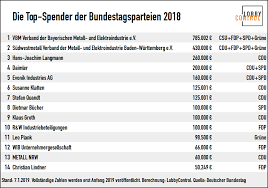 Dabei möchten wir die entwicklung unserer lebenswelten beleuchten und insbesondere auf die themenbereiche. Parteienfinanzierung Die Schlupflocher Schliessen Lobbycontrol