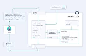 Thus, the public key can be considered something like a bank account number, while the private key is the password to it. Iota Stronghold Alpha Release