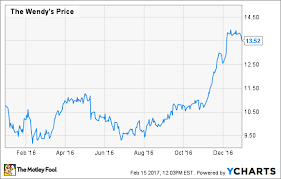 Why Did Wendys Company Stock Gain 25 In 2016 The Motley