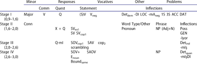 Tr Larsp Chart Of Stage Vi Level Ci Children Download Table