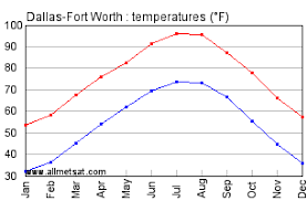 Dallas Fort Worth Texas Climate Yearly Annual Temperature