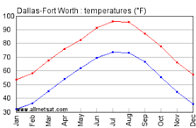 dallas fort worth texas climate yearly annual temperature