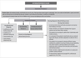 Or the causative factors nursing diagnoses meet specific criteria so they accurately reflect both the client's problem and the possible etiology involved. Patient Data Related To Interdependence Mode Of Ram And Nursing Download Scientific Diagram