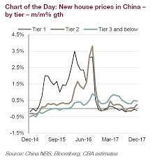The Rapid Slowdown In Chinese Property Price Growth In One
