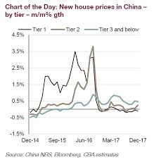 the rapid slowdown in chinese property price growth in one