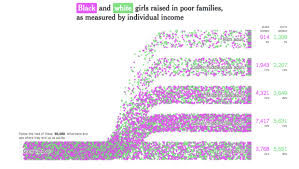 Visualizing Income Mobility Across Racial And Gender Groups